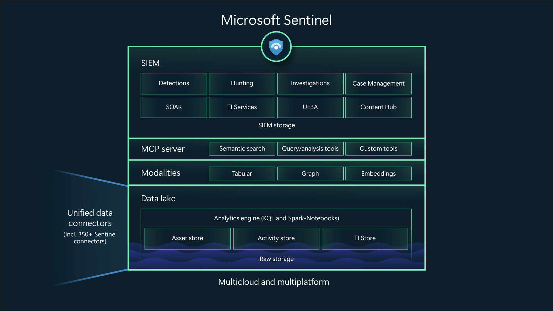 מיקרוסופט מכניסה סוכני AI לפלטפורמת Sentinel