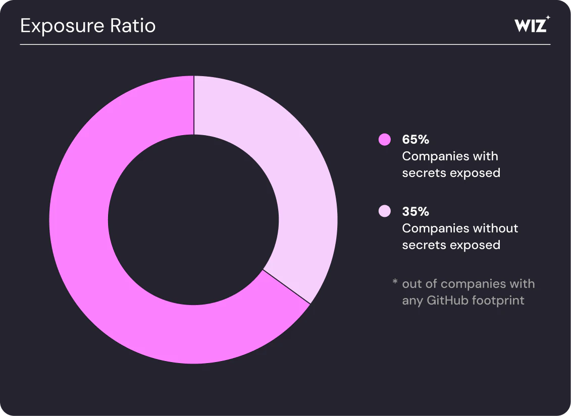 חברת WIZ חשפה: 65% מחברות ה-AI המובילות חשפו סיסמאות וטוקנים ב-GitHub